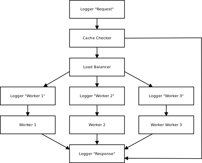 Distributed computing system mock